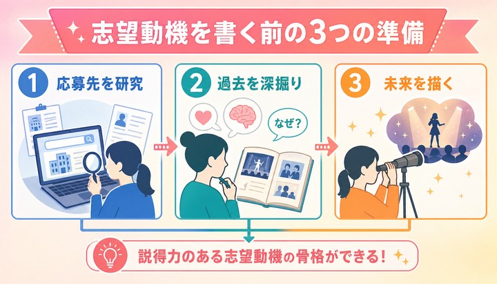 オーディション 志望動機