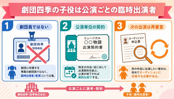 劇団四季 子役