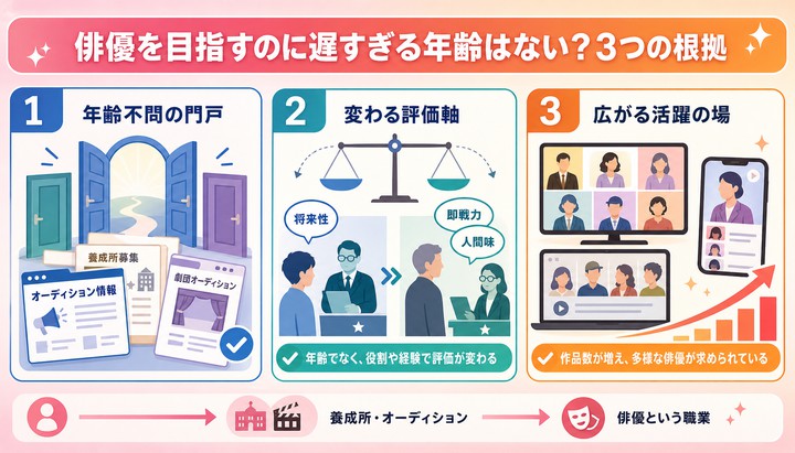 俳優 目指す 年齢