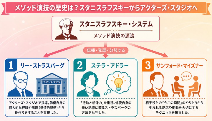 メソッド演技