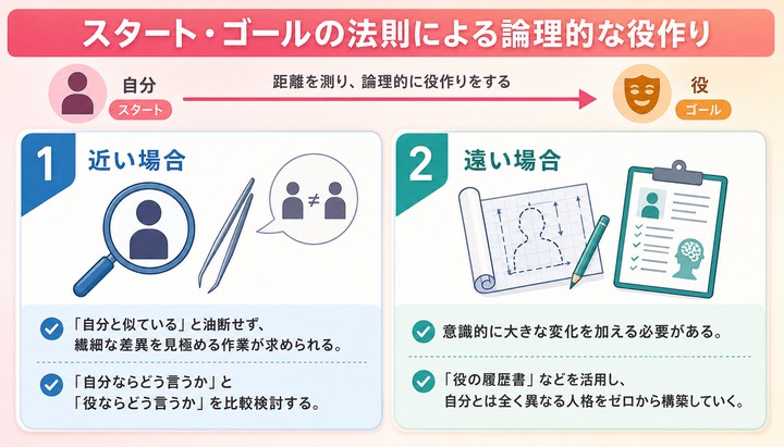 役作り 方法