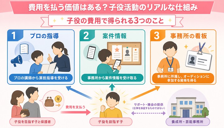 子役 費用