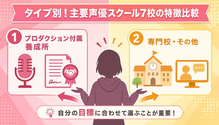 声優 になるには