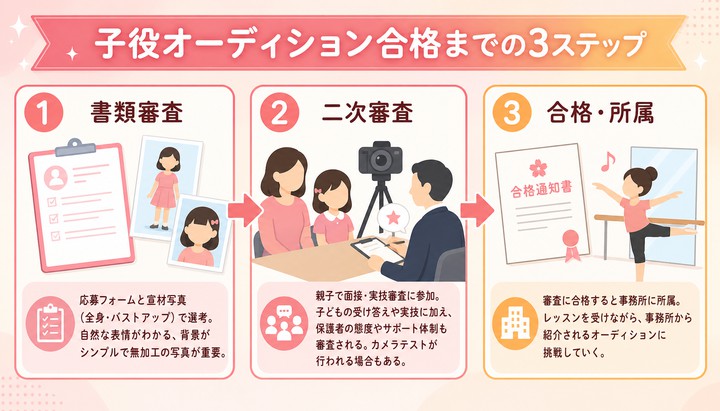 子役・赤ちゃんモデルになるには
