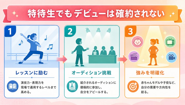 テアトルアカデミー 特待生