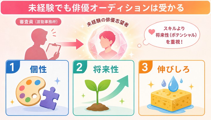 俳優オーディション 未経験