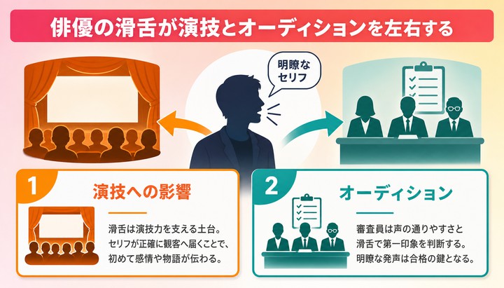 滑舌 俳優