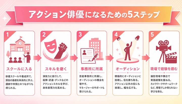 アクション俳優 になるには