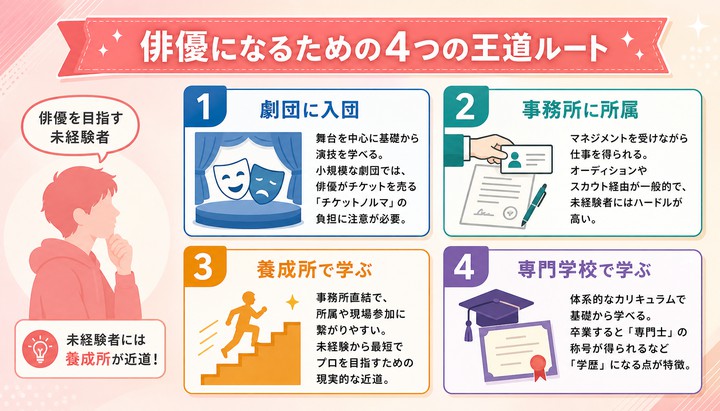 俳優になるには