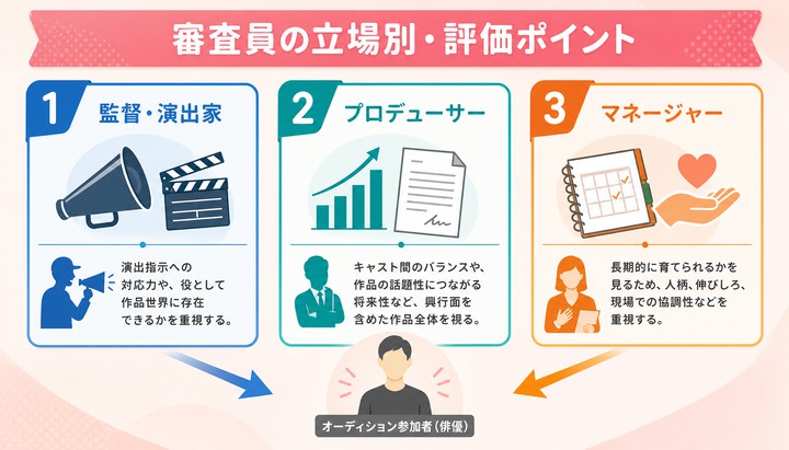 俳優オーディション 審査内容