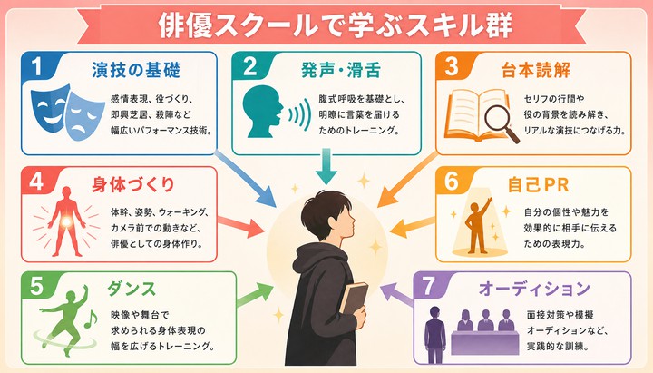 俳優スクール 費用