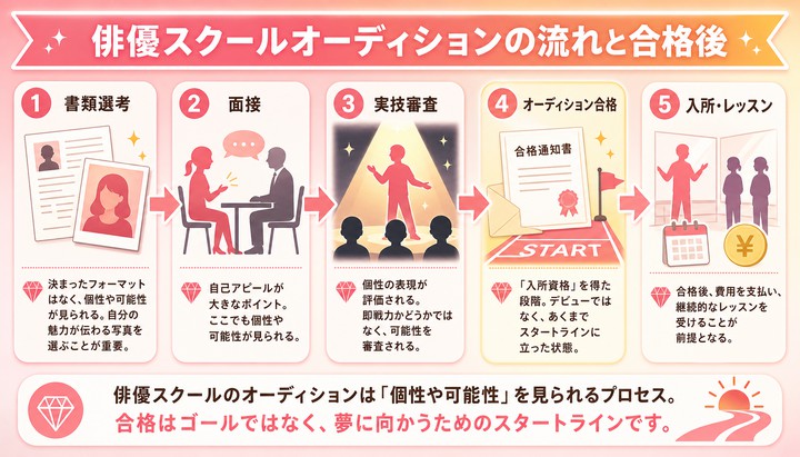 東京 俳優スクール