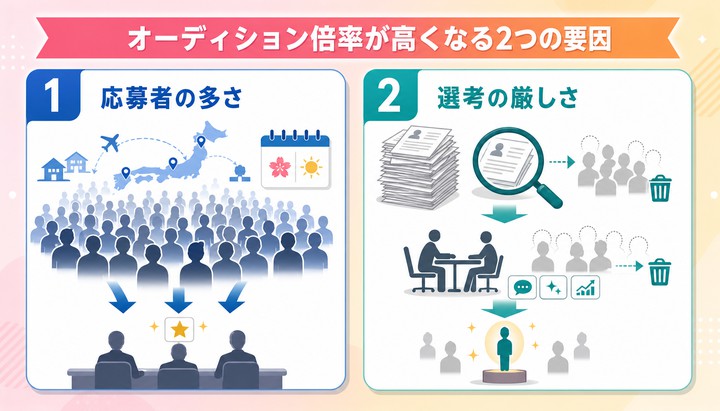 俳優オーディション 倍率