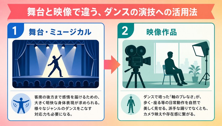 ダンス 俳優