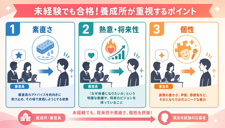 俳優オーディション 審査内容