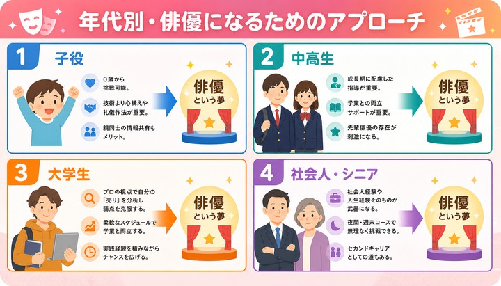俳優になるには