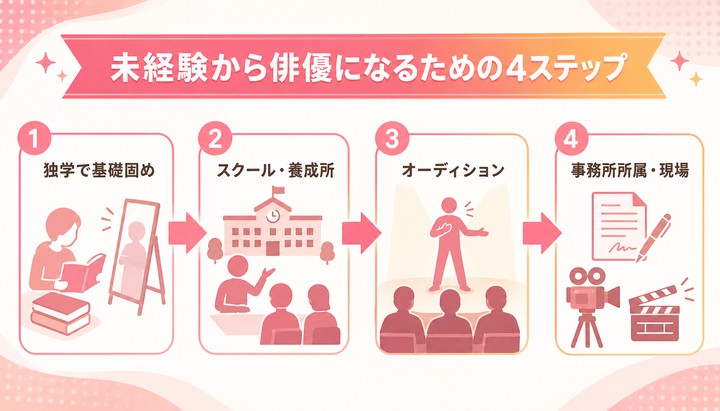 演技力 上げる 独学