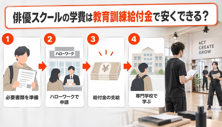 俳優スクール 無料