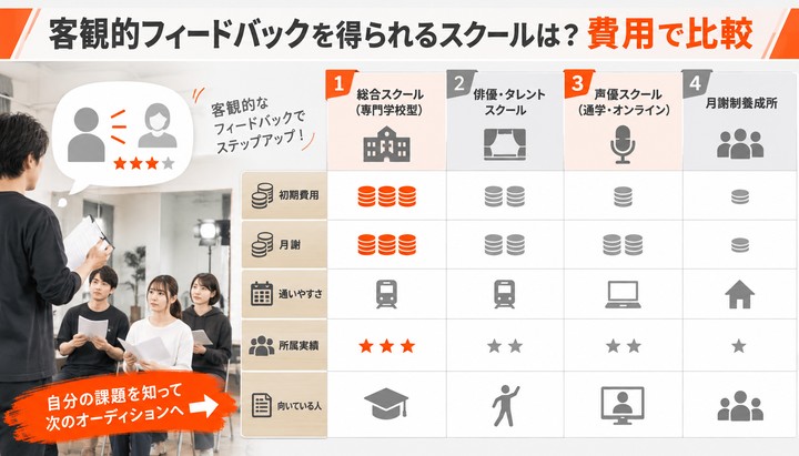 客観的フィードバックを得られるスクールは？費用で比較