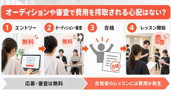 オーディションや審査で費用を搾取される心配はない？